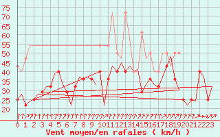 Courbe de la force du vent pour Vlieland