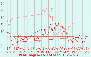 Courbe de la force du vent pour Payerne (Sw)