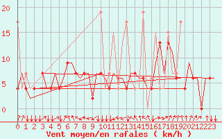 Courbe de la force du vent pour Malatya / Erhac