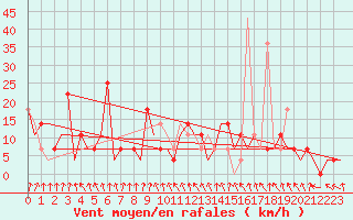 Courbe de la force du vent pour Murmansk