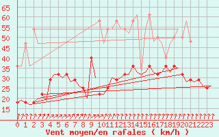 Courbe de la force du vent pour Rotterdam Airport Zestienhoven
