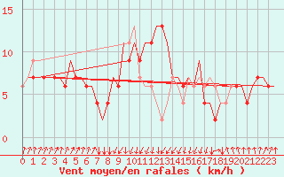 Courbe de la force du vent pour Falconara