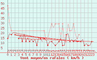 Courbe de la force du vent pour Maastricht / Zuid Limburg (PB)