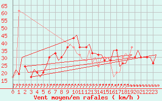 Courbe de la force du vent pour Roma Fiumicino