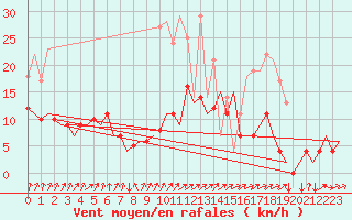 Courbe de la force du vent pour Stuttgart-Echterdingen