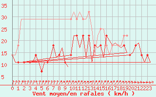 Courbe de la force du vent pour Erfurt-Bindersleben