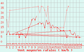 Courbe de la force du vent pour Maastricht / Zuid Limburg (PB)