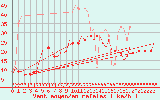 Courbe de la force du vent pour Boscombe Down