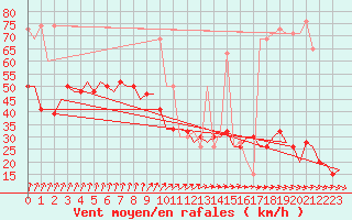 Courbe de la force du vent pour Tiree