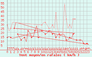 Courbe de la force du vent pour Tromso / Langnes