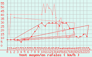 Courbe de la force du vent pour Frankfort (All)