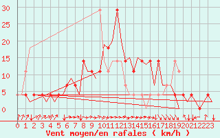 Courbe de la force du vent pour Ingolstadt