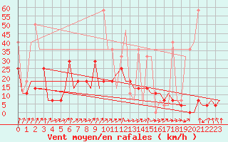 Courbe de la force du vent pour Murmansk