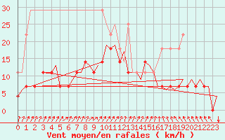 Courbe de la force du vent pour Eindhoven (PB)