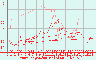 Courbe de la force du vent pour Leipzig-Schkeuditz