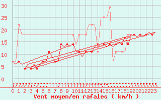 Courbe de la force du vent pour Joensuu