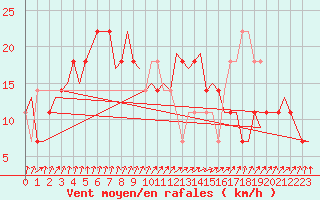 Courbe de la force du vent pour Luxembourg (Lux)