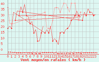Courbe de la force du vent pour Platform K14-fa-1c Sea