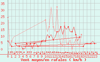 Courbe de la force du vent pour Samedam-Flugplatz