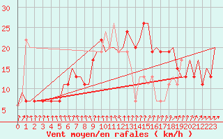 Courbe de la force du vent pour Farnborough