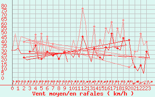 Courbe de la force du vent pour Santander / Parayas
