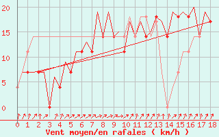 Courbe de la force du vent pour Stockholm / Arlanda