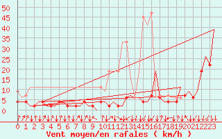 Courbe de la force du vent pour Samedam-Flugplatz