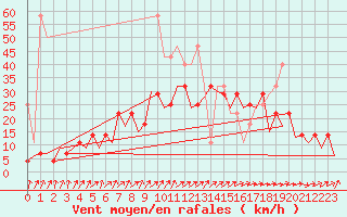 Courbe de la force du vent pour Frankfort (All)