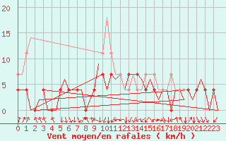 Courbe de la force du vent pour Maribor / Slivnica