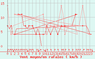 Courbe de la force du vent pour Evenes