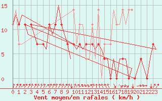 Courbe de la force du vent pour Krakow