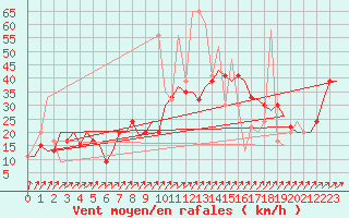 Courbe de la force du vent pour Madrid / Cuatro Vientos