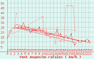 Courbe de la force du vent pour Nordholz