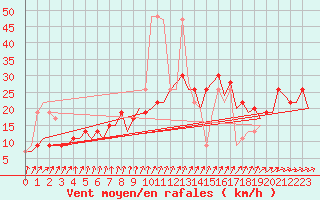 Courbe de la force du vent pour London / Heathrow (UK)