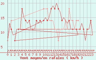 Courbe de la force du vent pour Cork Airport