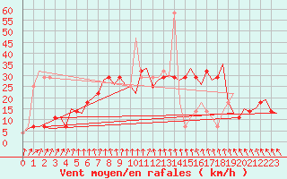 Courbe de la force du vent pour Kiruna Airport