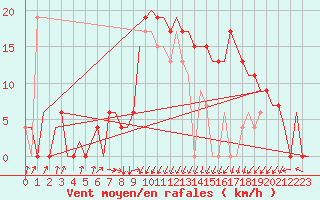 Courbe de la force du vent pour Dar-El-Beida