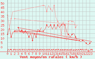 Courbe de la force du vent pour Frankfort (All)
