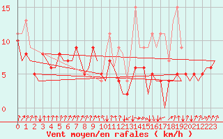 Courbe de la force du vent pour San Sebastian (Esp)