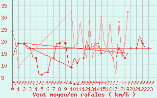 Courbe de la force du vent pour Luqa