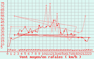 Courbe de la force du vent pour Olbia / Costa Smeralda