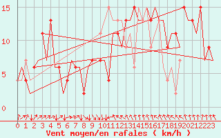Courbe de la force du vent pour Aberdeen (UK)