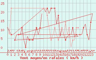 Courbe de la force du vent pour Fritzlar