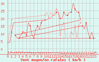 Courbe de la force du vent pour Islay