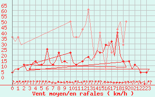 Courbe de la force du vent pour Frankfort (All)