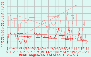 Courbe de la force du vent pour Murmansk