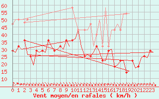 Courbe de la force du vent pour Haugesund / Karmoy