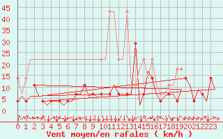 Courbe de la force du vent pour Stuttgart-Echterdingen