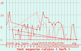 Courbe de la force du vent pour Madrid / Getafe