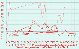 Courbe de la force du vent pour Frankfort (All)